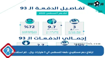 ارتفاع دعم مستفيدي دفعة أغسطس إلى 3 مليارات ريال.. كم استفدت؟